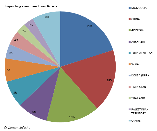 Importing countries from Russia
